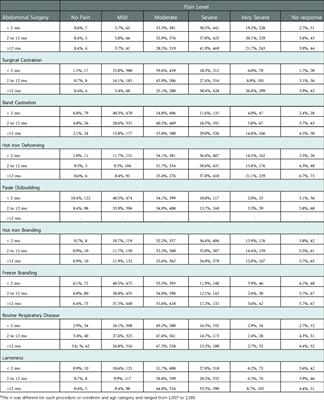 A nationwide survey on producer and veterinarian perceptions of the painfulness of procedures and disease states in dairy and beef cattle